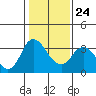 Rio Vista tide chart for Monday, January 24, 2022