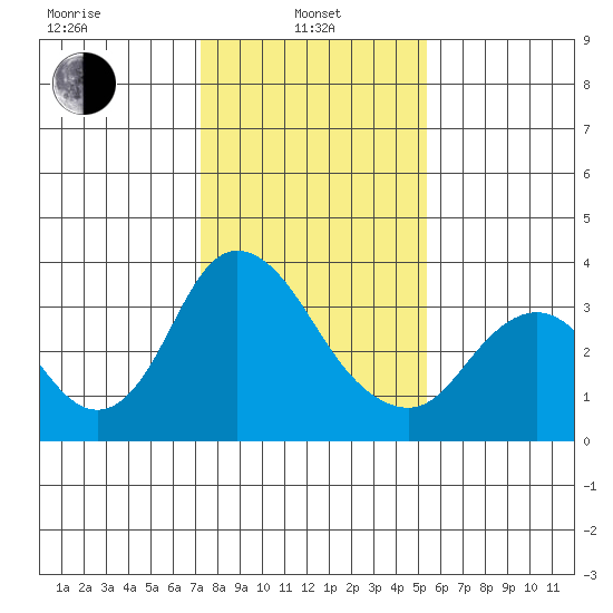 Rio Vista tide chart for Tuesday, January 25, 2022