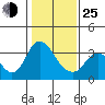 Rio Vista tide chart for Tuesday, January 25, 2022