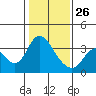 Rio Vista tide chart for Wednesday, January 26, 2022