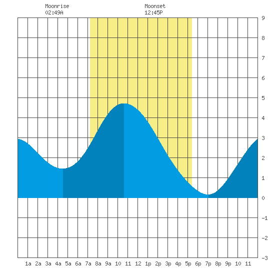 Rio Vista tide chart for Thursday, January 27, 2022