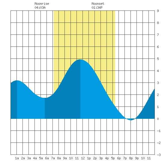 Rio Vista tide chart for Friday, January 28, 2022