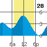 Rio Vista tide chart for Friday, January 28, 2022
