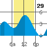 Rio Vista tide chart for Saturday, January 29, 2022