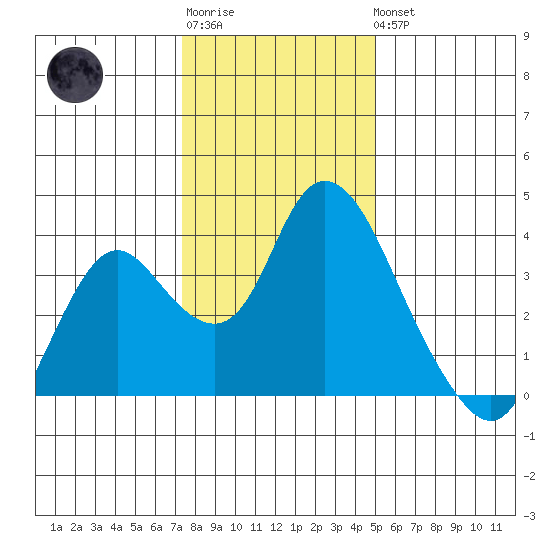 Rio Vista tide chart for Sunday, January 2, 2022