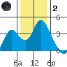 Rio Vista tide chart for Sunday, January 2, 2022