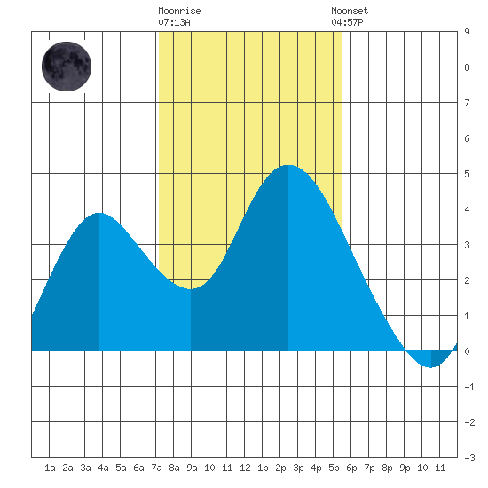 Rio Vista tide chart for Monday, January 31, 2022