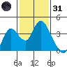 Rio Vista tide chart for Monday, January 31, 2022
