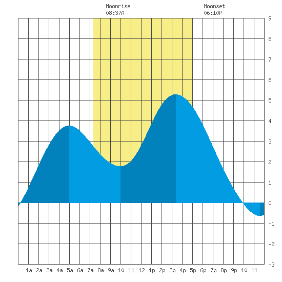 Rio Vista tide chart for Monday, January 3, 2022