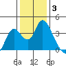 Rio Vista tide chart for Monday, January 3, 2022