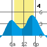 Rio Vista tide chart for Tuesday, January 4, 2022