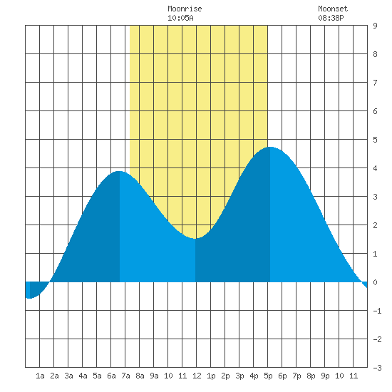 Rio Vista tide chart for Wednesday, January 5, 2022