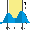 Rio Vista tide chart for Wednesday, January 5, 2022