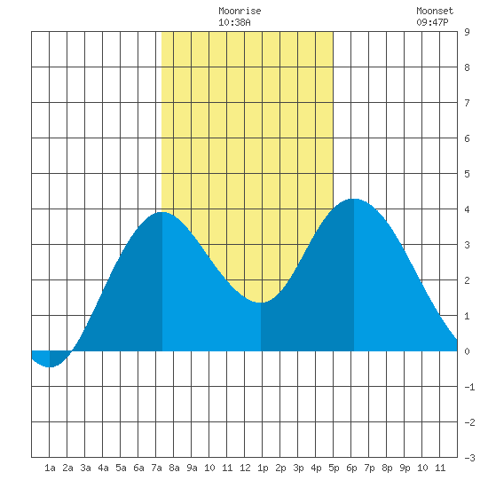 Rio Vista tide chart for Thursday, January 6, 2022