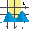 Rio Vista tide chart for Thursday, January 6, 2022