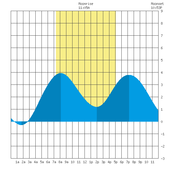 Rio Vista tide chart for Friday, January 7, 2022