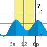 Rio Vista tide chart for Friday, January 7, 2022