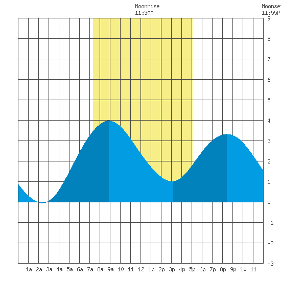 Rio Vista tide chart for Saturday, January 8, 2022