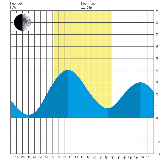 Rio Vista tide chart for Sunday, January 9, 2022