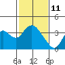 Rio Vista tide chart for Friday, February 11, 2022