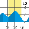Rio Vista tide chart for Saturday, February 12, 2022