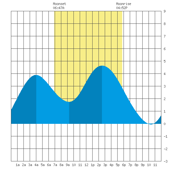 Rio Vista tide chart for Tuesday, February 15, 2022