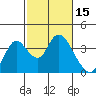 Rio Vista tide chart for Tuesday, February 15, 2022