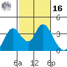 Rio Vista tide chart for Wednesday, February 16, 2022
