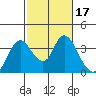 Rio Vista tide chart for Thursday, February 17, 2022