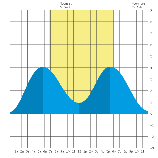 Rio Vista tide chart for Saturday, February 19, 2022