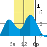 Rio Vista tide chart for Tuesday, February 1, 2022