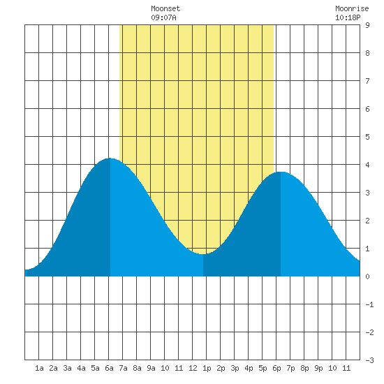 Rio Vista tide chart for Sunday, February 20, 2022