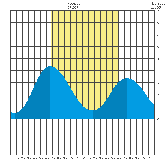 Rio Vista tide chart for Monday, February 21, 2022