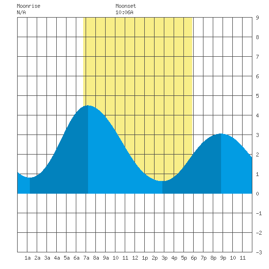 Rio Vista tide chart for Tuesday, February 22, 2022