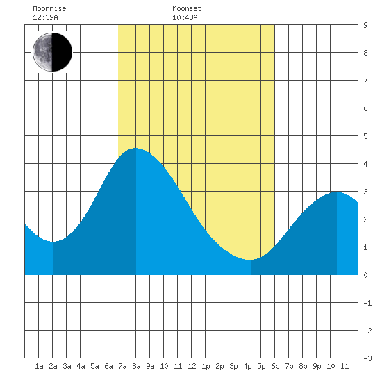 Rio Vista tide chart for Wednesday, February 23, 2022