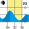 Rio Vista tide chart for Wednesday, February 23, 2022