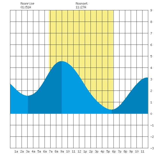 Rio Vista tide chart for Thursday, February 24, 2022