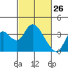 Rio Vista tide chart for Saturday, February 26, 2022