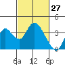 Rio Vista tide chart for Sunday, February 27, 2022