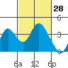 Rio Vista tide chart for Monday, February 28, 2022