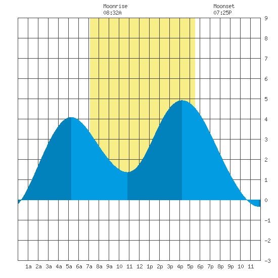 Rio Vista tide chart for Wednesday, February 2, 2022