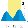 Rio Vista tide chart for Wednesday, February 2, 2022