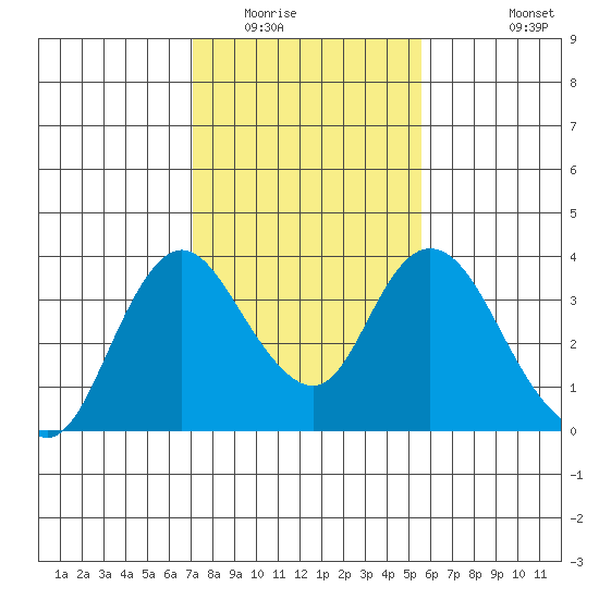 Rio Vista tide chart for Friday, February 4, 2022