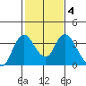 Rio Vista tide chart for Friday, February 4, 2022