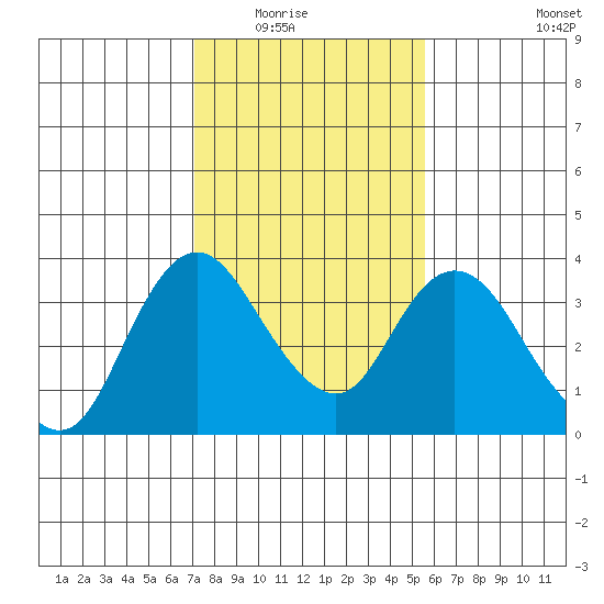 Rio Vista tide chart for Saturday, February 5, 2022