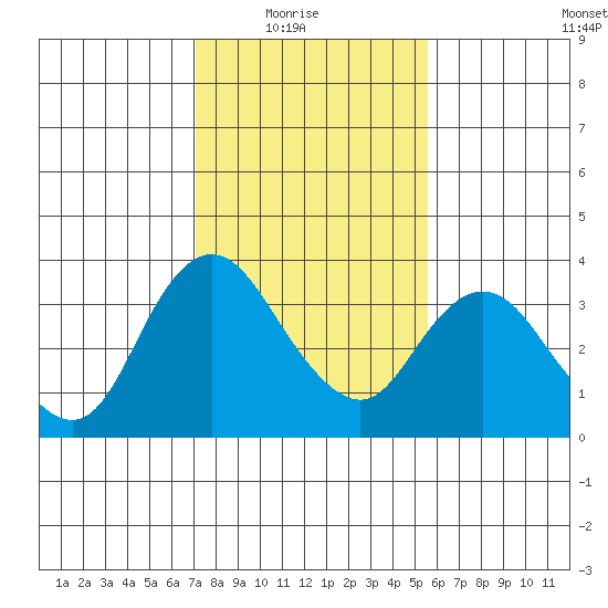 Rio Vista tide chart for Sunday, February 6, 2022