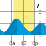 Rio Vista tide chart for Monday, February 7, 2022
