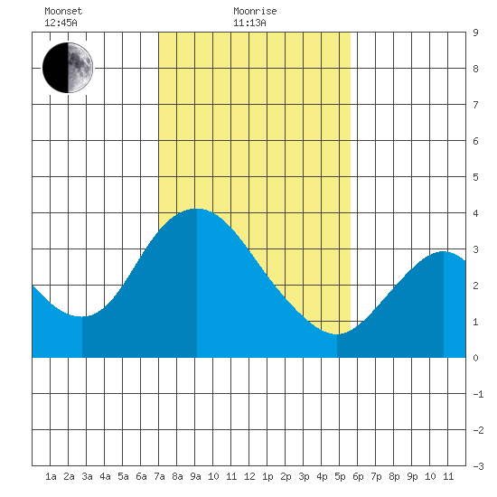 Rio Vista tide chart for Tuesday, February 8, 2022