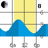 Rio Vista tide chart for Tuesday, February 8, 2022