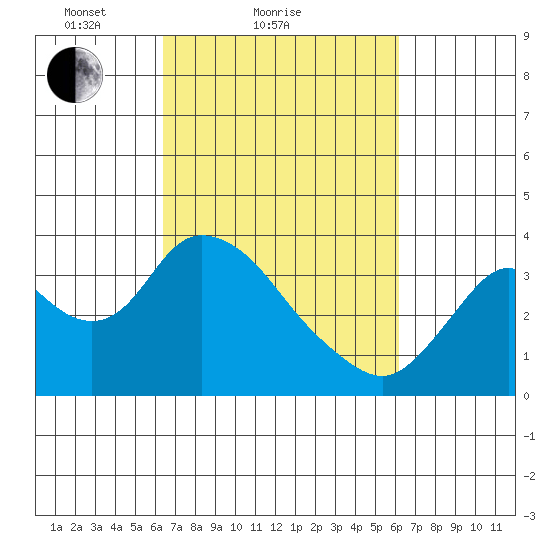 Rio Vista tide chart for Thursday, March 10, 2022